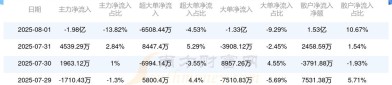 新华保险（601336）8月5日主力资金净买入1202.49万元