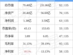 普冉股份（688766）8月5日主力资金净买入439.45万元