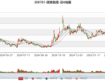 因赛集团（300781）8月5日主力资金净卖出6920.99万元
