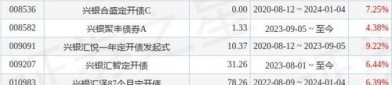 兴银合盈债券A基金经理变动：王深不再担任该基金基金经理