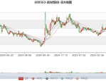 航材股份（688563）8月5日主力资金净卖出1226.33万元