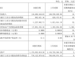 深交所理事长沙雁：深市上市公司2024年分红5753亿元 增长36%