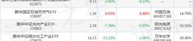 【ETF动向】8月5日鹏华中证酒ETF基金涨1.23%，份额减少2.65亿份