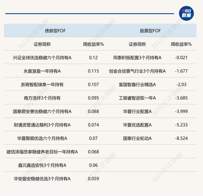 从频频清盘到业绩回暖 半数FOF基金本周创净值新高 哪些产品被加仓最多?