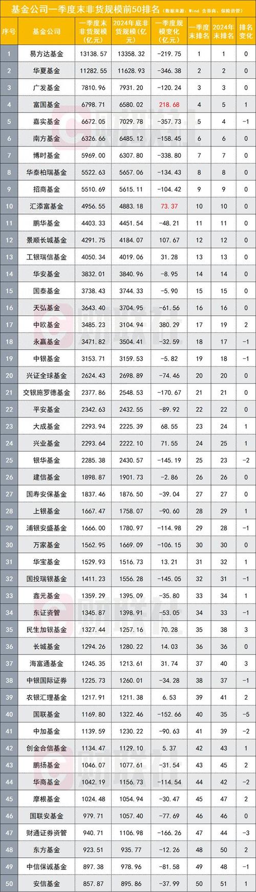 公募规模最新“竞速表”出炉 这几家逆势起规模 备受赞叹