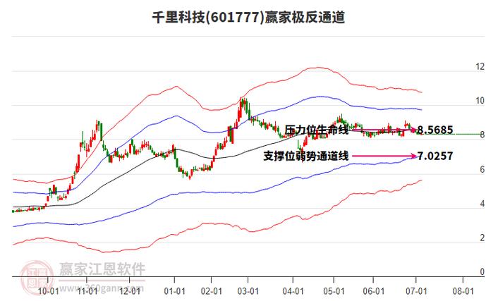 千里科技（601777）8月5日主力资金净买入2963.12万元