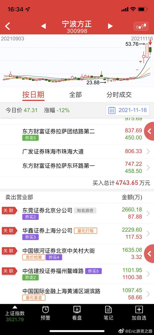 宁波方正（300998）8月5日主力资金净卖出1223.60万元