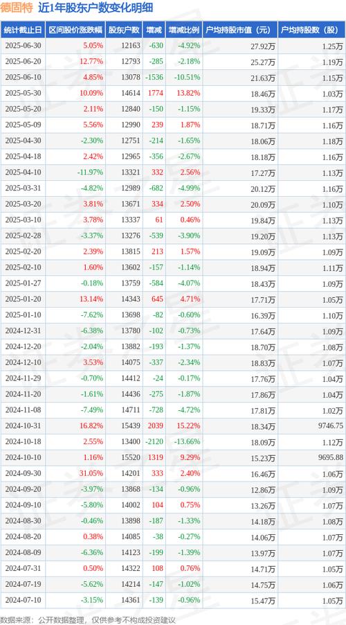 德固特（300950）8月5日主力资金净卖出3296.06万元