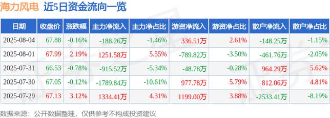 海力风电(301155)8月5日主力资金净买入319.89万元
