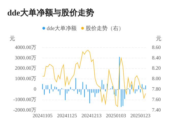 动力源（600405）8月5日主力资金净卖出3087.99万元