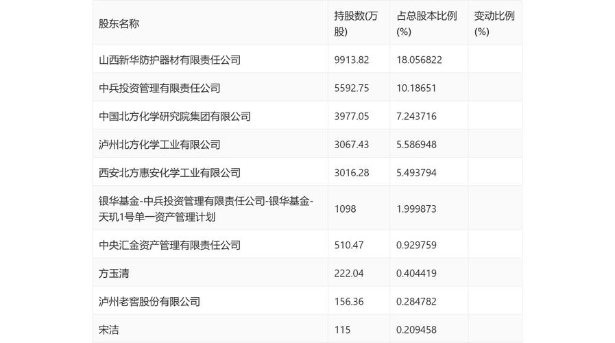 北化股份：截止7月31日股东户数约为5.9万户