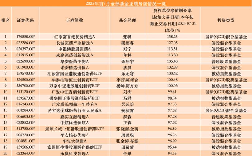 年内首只“翻倍基”出现 创新药基金强势霸屏 宝座能否坚守到年底？