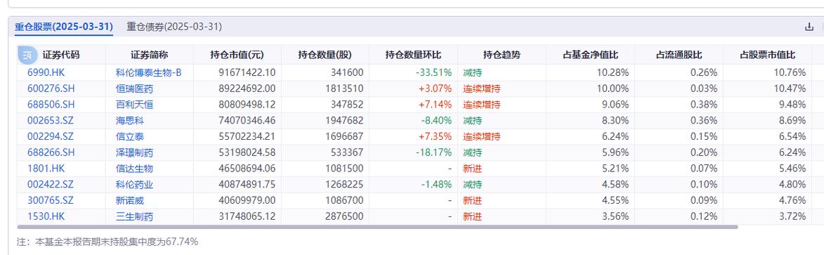年内首只“翻倍基”出现 创新药基金强势霸屏 宝座能否坚守到年底？