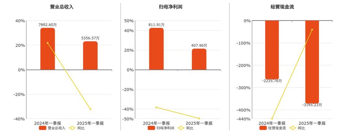 新余国科(300722)8月5日主力资金净卖出6249.00万元