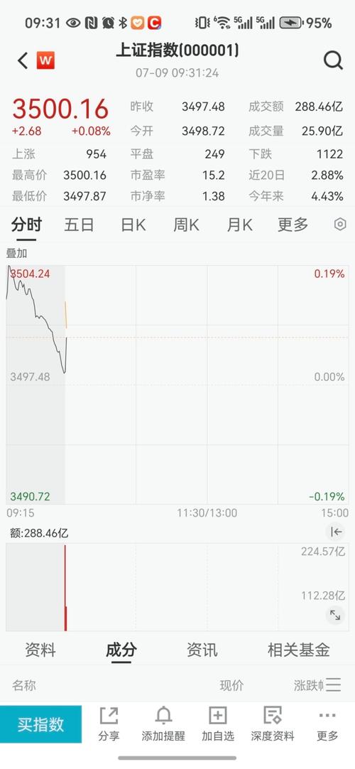 上证指数突破3500点创今年以来新高，兴业上证180ETF（530680）涨0.19%