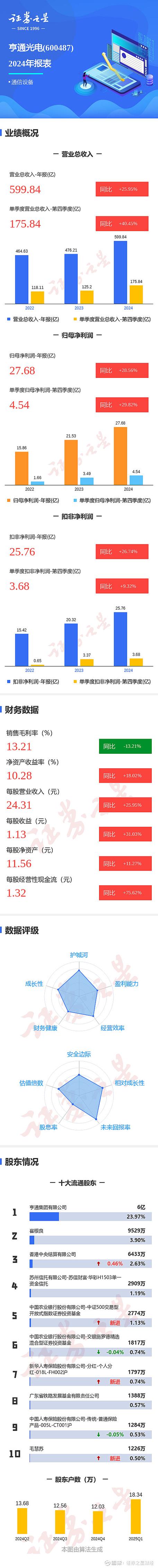 亨通光电：完成回购1416.87万股 使用资金总额1.56亿元