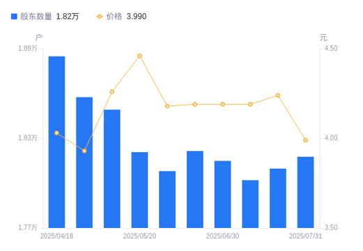 ST易联众:截至2025年7月31日股东总户数为18,177户