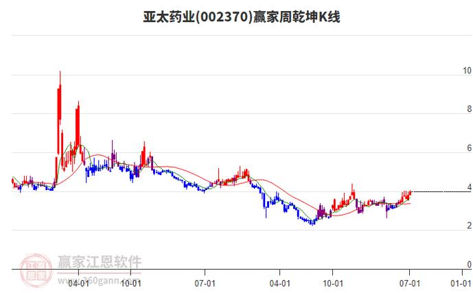 亚太药业(002370)8月5日主力资金净卖出2.23亿元