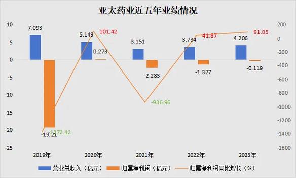 亚太药业(002370)8月5日主力资金净卖出2.23亿元