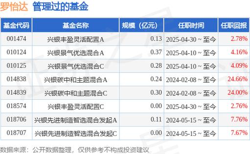 兴银朝阳A基金经理变动：增聘黄昭人为基金经理