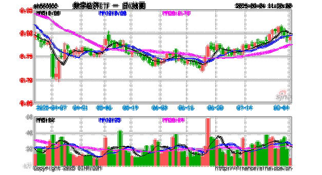 半导体板块持续走强,数字经济ETF(560800)涨0.27%