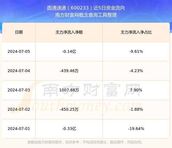 圆通速递（600233）8月5日主力资金净卖出2177.40万元