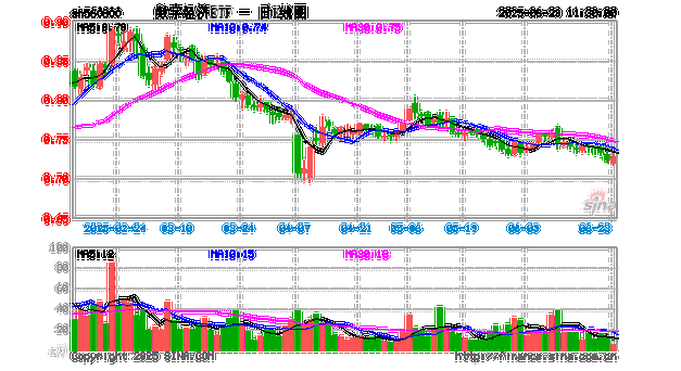 存储市场价格回升有望提振半导体基本面,数字经济ETF(560800)涨0.54%