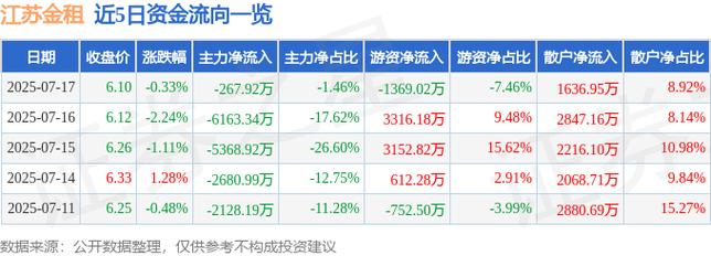 江苏金租（600901）8月5日主力资金净买入2673.89万元