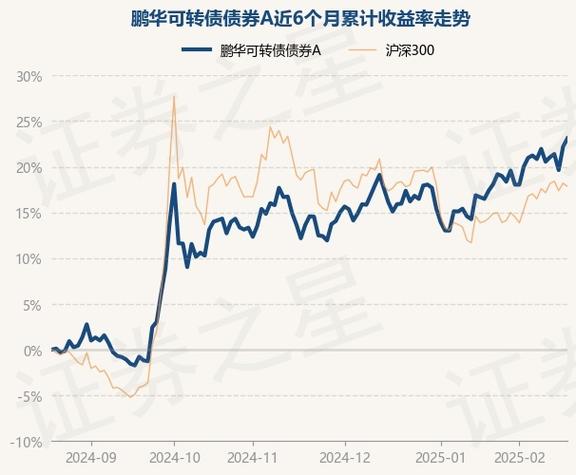 4月2日基金净值：鹏华可转债债券A最新净值1.4546，涨0.18%