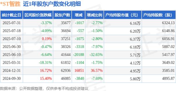 ST长方:截至2025年7月31日股东户数为18,871户
