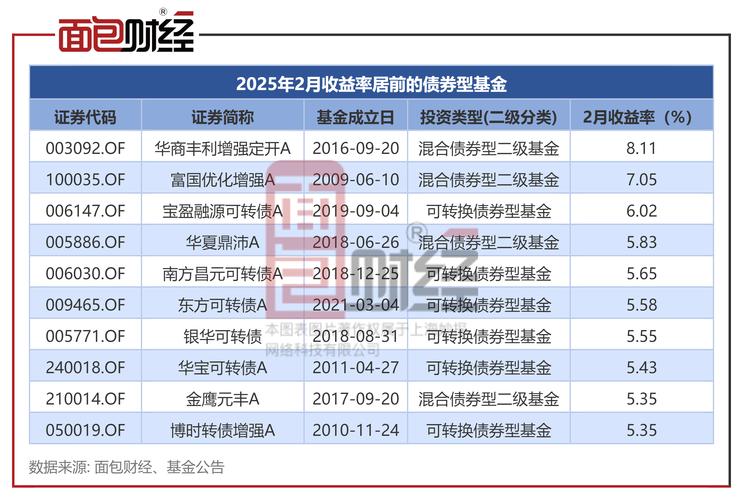 债基二季报全面出炉 今年净值最多增长21% 银行可转债成“胜负手”