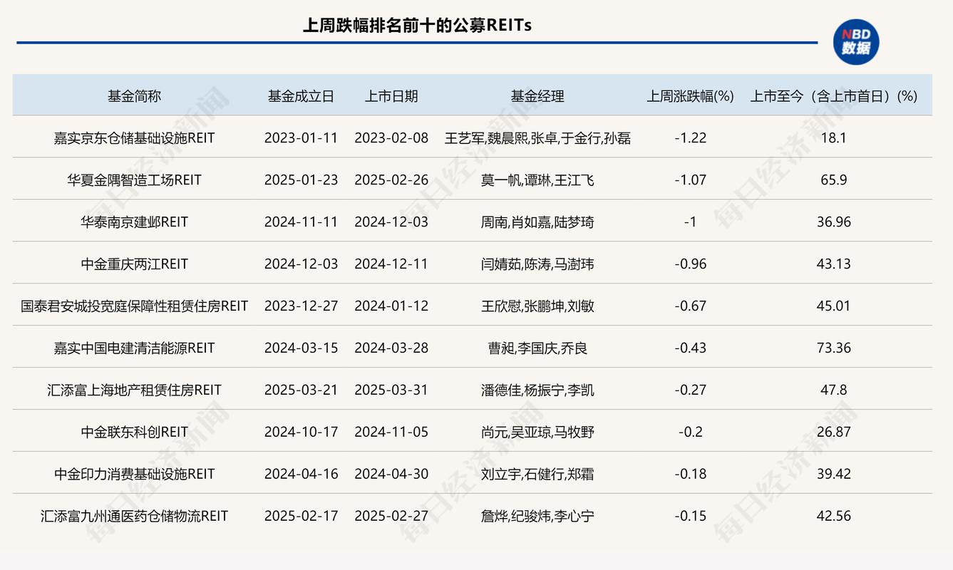 公募REITs新产品上市即涨停再上演，基金经理紧急发声