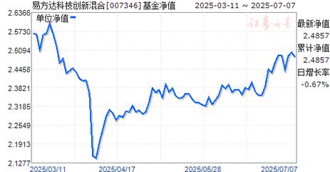 4月2日基金净值:易方达新丝路灵活配置混合最新净值1.797,涨0.67%