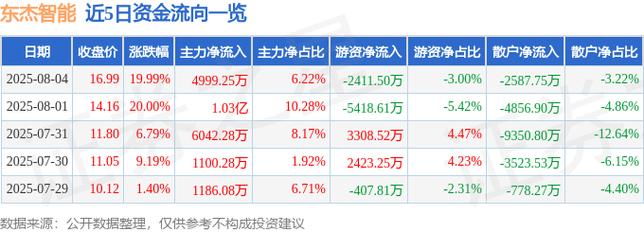 东杰智能最新公告:公司股票及可转债交易异常波动 市盈率显著偏离行业平均水平