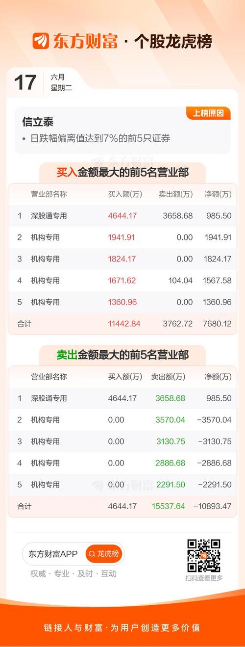 信立泰(002294)8月5日主力资金净卖出3996.53万元