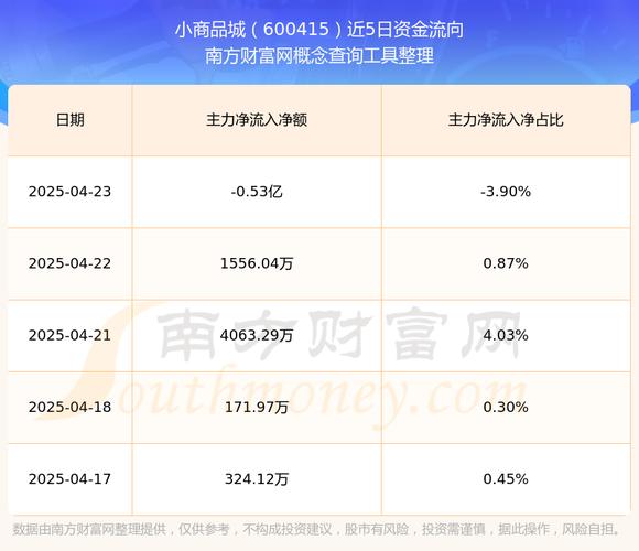 小商品城（600415）8月5日主力资金净卖出2461.09万元