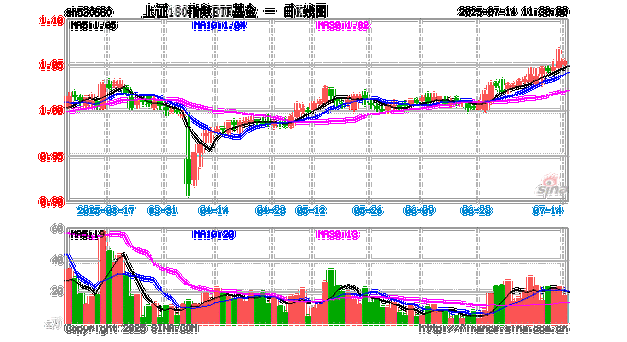 机构2025下半年投资展望发布,兴业上证180ETF(530680)涨0.10%