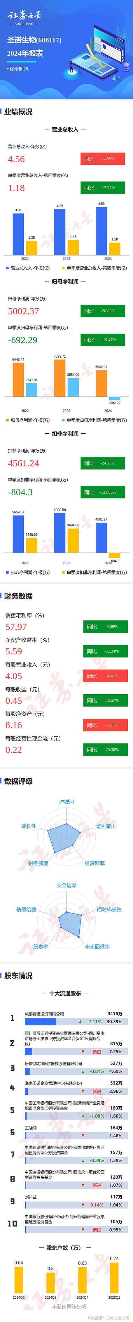 图解回盛生物中报:第二季度单季净利润同比增304.90%