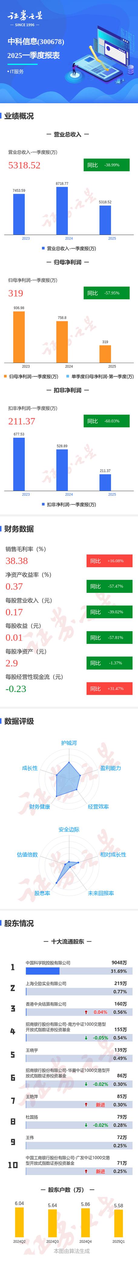 图解回盛生物中报:第二季度单季净利润同比增304.90%