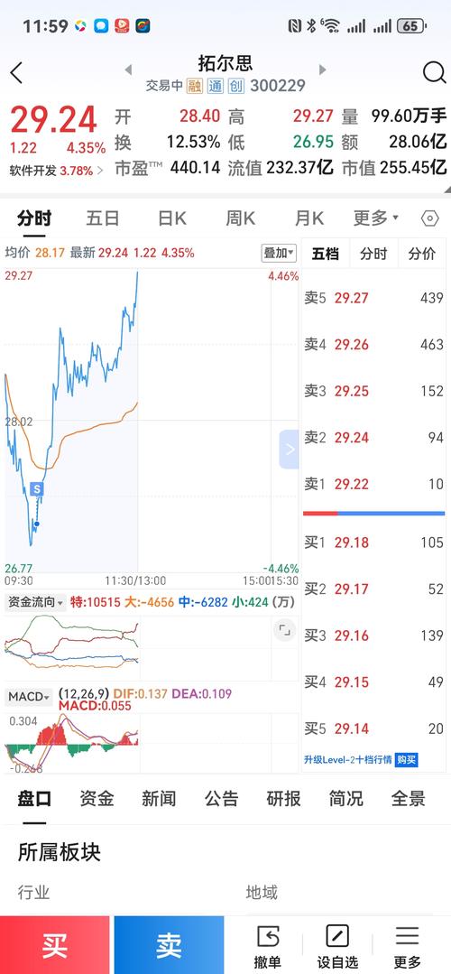 拓尔思(300229)8月5日主力资金净卖出2.11亿元