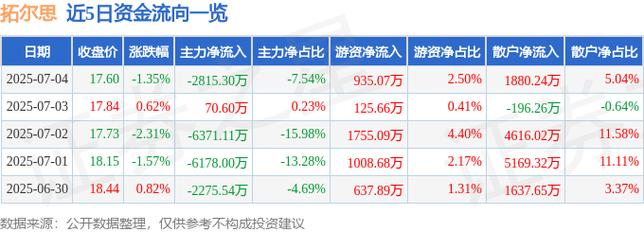 拓尔思(300229)8月5日主力资金净卖出2.11亿元