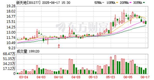 新天地（301277）8月5日主力资金净卖出2044.08万元