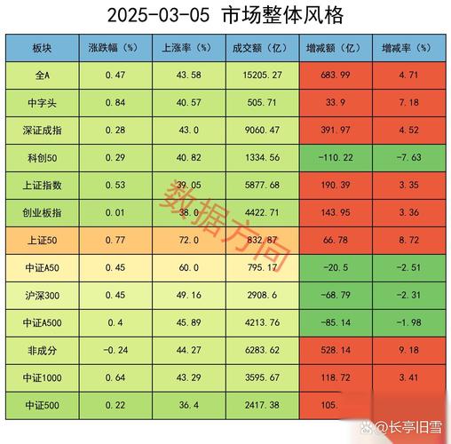 机构称2025年下半年A股市场有望震荡向上,中证A500ETF南方(159352)涨0.81%