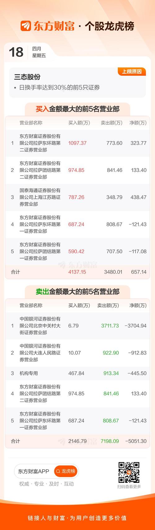三态股份（301558）8月5日主力资金净卖出2109.95万元
