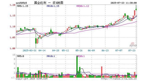 以伊紧张局势牵动原油市场，国企红利ETF（159515）涨0.27%