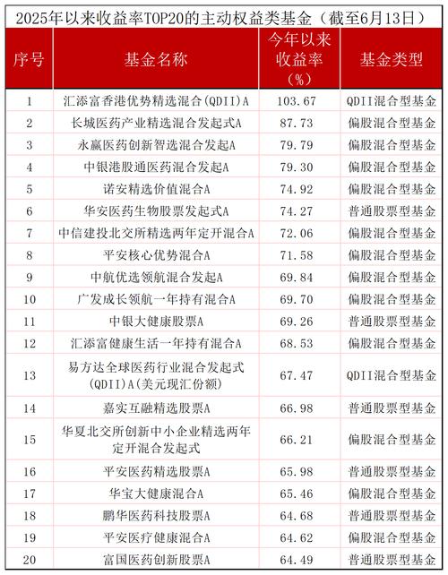 年内首只“翻倍基”出现，创新药基金强势霸屏，宝座能否坚守到年底？