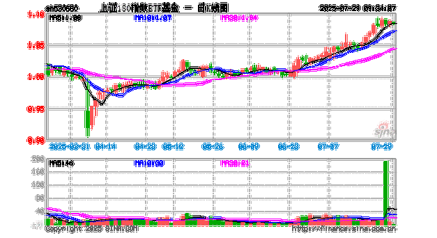 A股定增市场进入“量质齐升”的新阶段,兴业上证180ETF(530680)涨0.29%