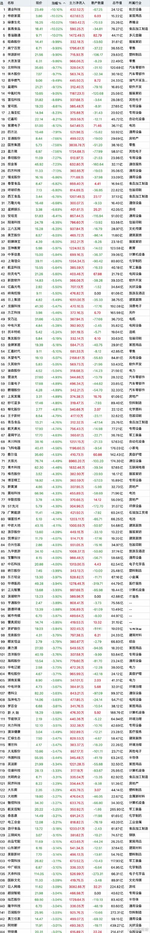 万凯新材（301216）8月5日主力资金净卖出1431.92万元