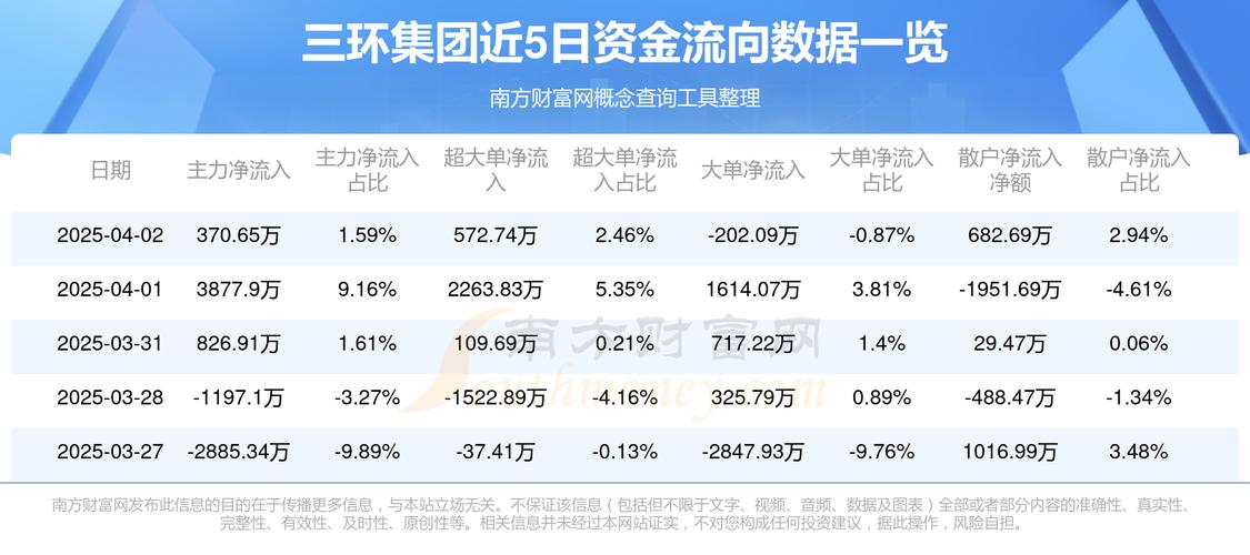 三环集团(300408)8月5日主力资金净买入5360.03万元