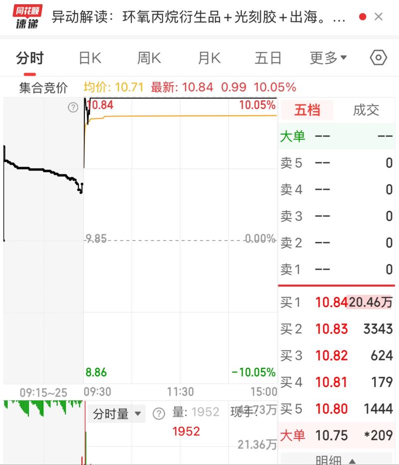 凯美特气(002549)8月5日主力资金净卖出2130.65万元